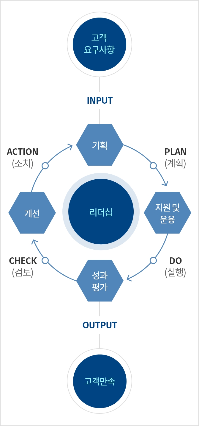 ISO 9001 인증 유지관리 이미지